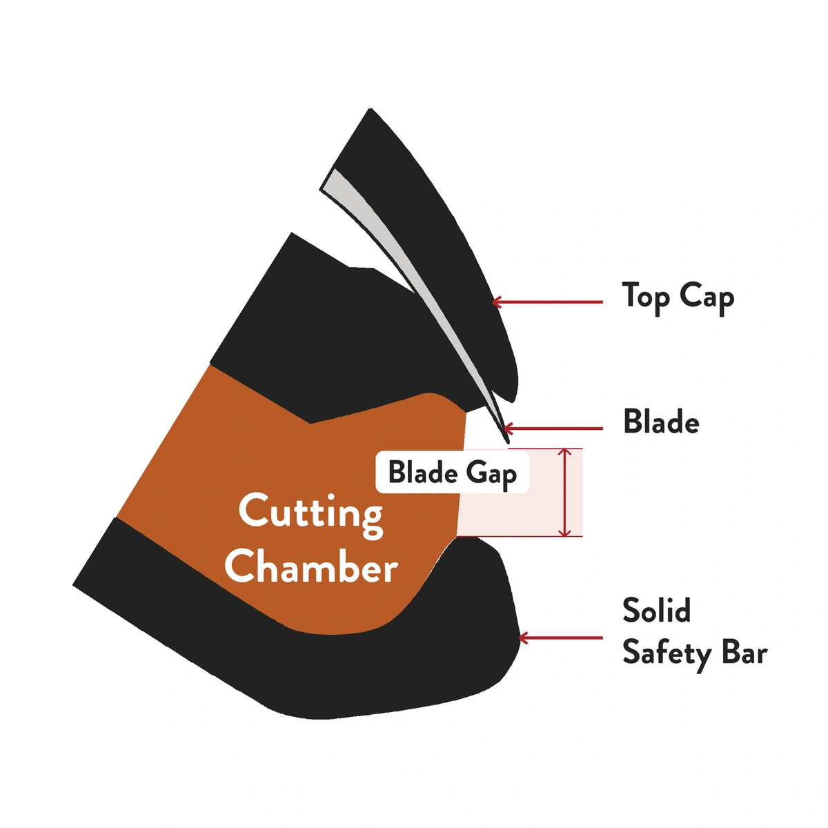 Diagram showing the blade gap between the blade and safety bar